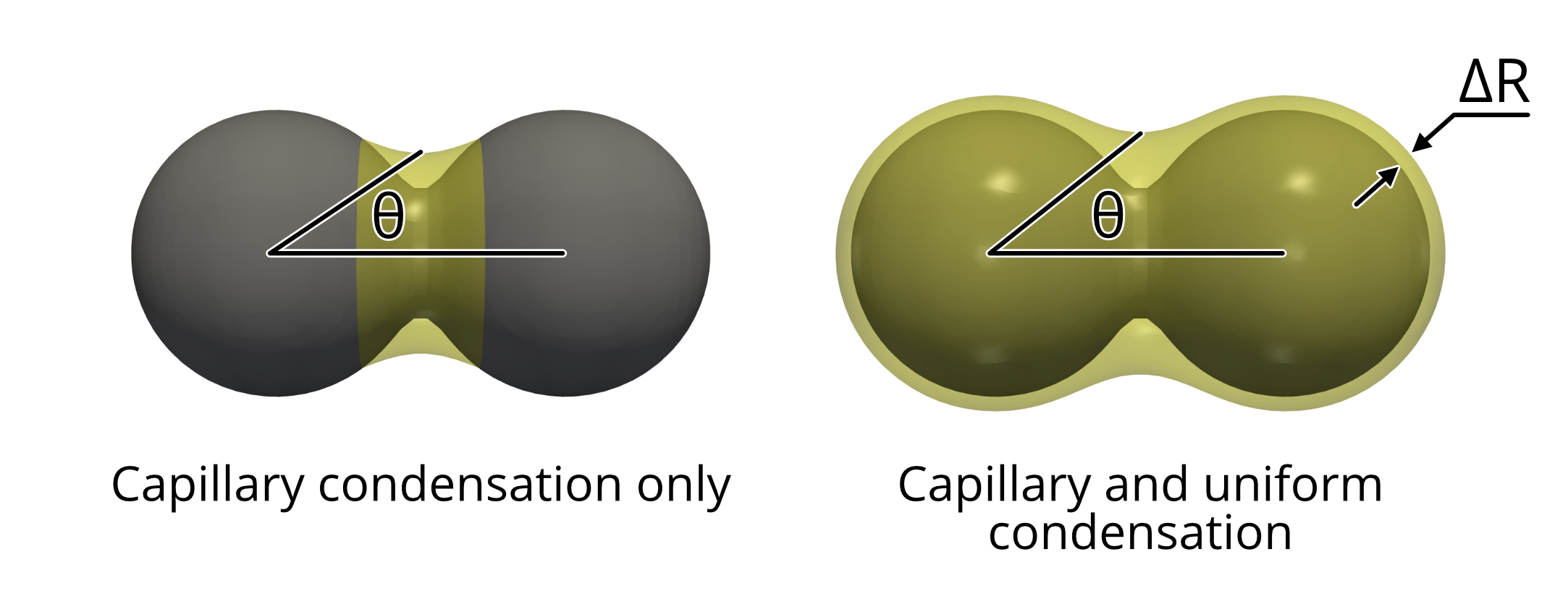 Illustration of capillary only and capillary with uniform condensation modes