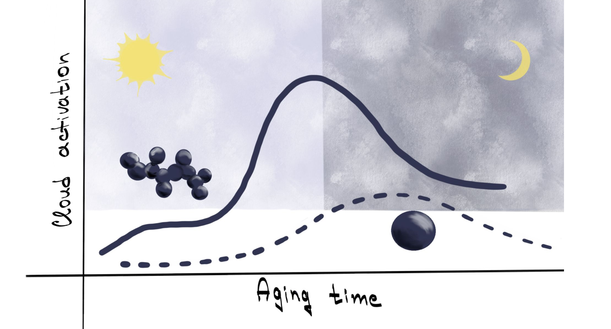 Figure showing the volume fractions of condensate on spherical and fractal particles